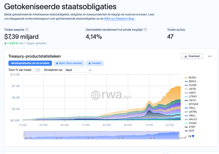 Grafiek toont de groei van tokenized staatsobligaties tot $7,39 miljard, met overzicht van rendement en productverdeling per aanbieder.
