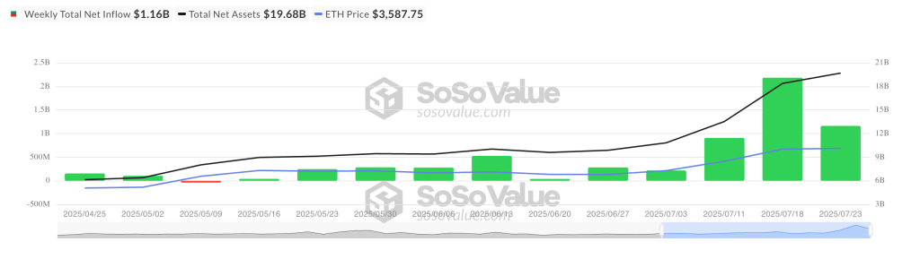 Total Ethereum Spot ETF Net Inflow. Source: SosoValue