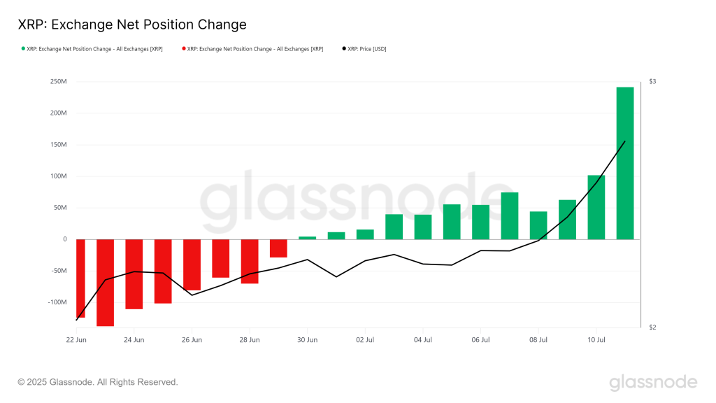XRP Exchange Net Position Change. Source: Glassnode