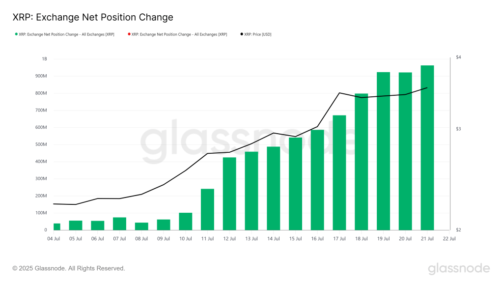 XRP Exchange Position Change. Source: Glassnode