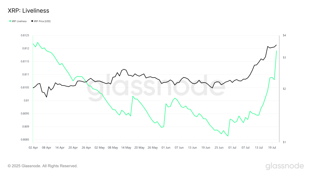 XRP Liveliness. Source: Glassnode