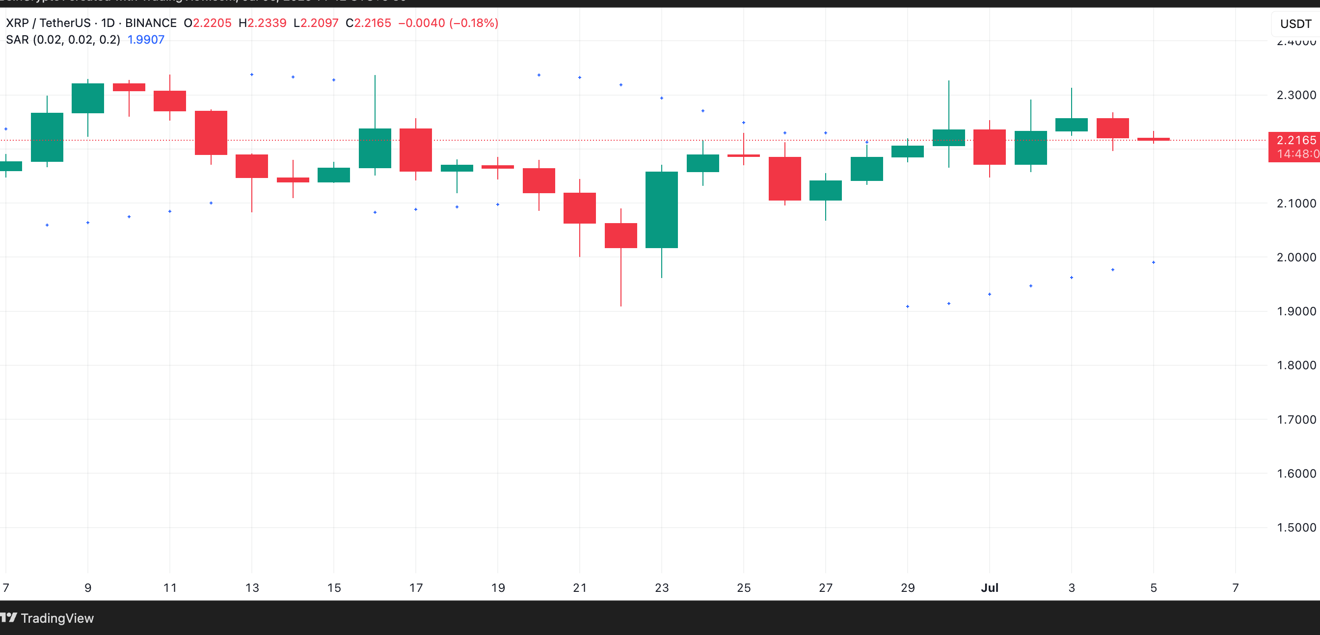 XRP Parabolic SAR. Source: TradingView
