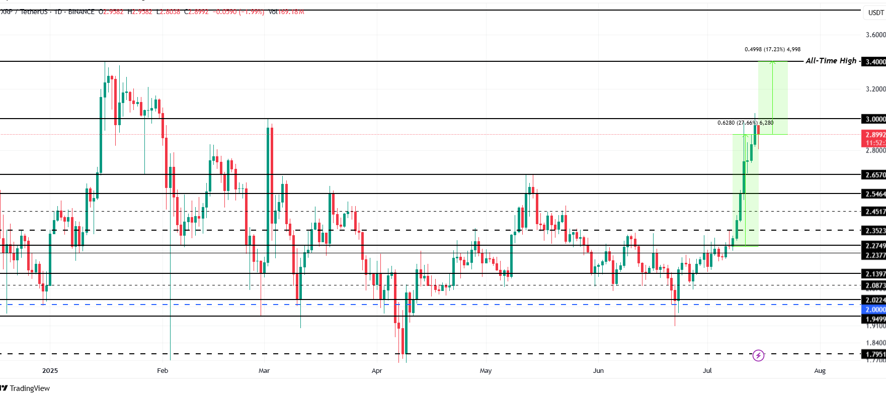 XRP Price Analysis. Source: TradingView