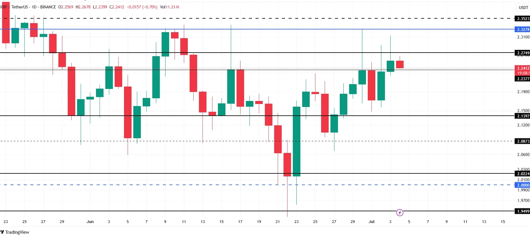 XRP Price Analysis. Source: TradingView