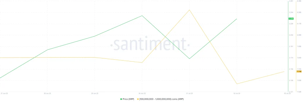 XRP Whale Holding. Source: Santiment