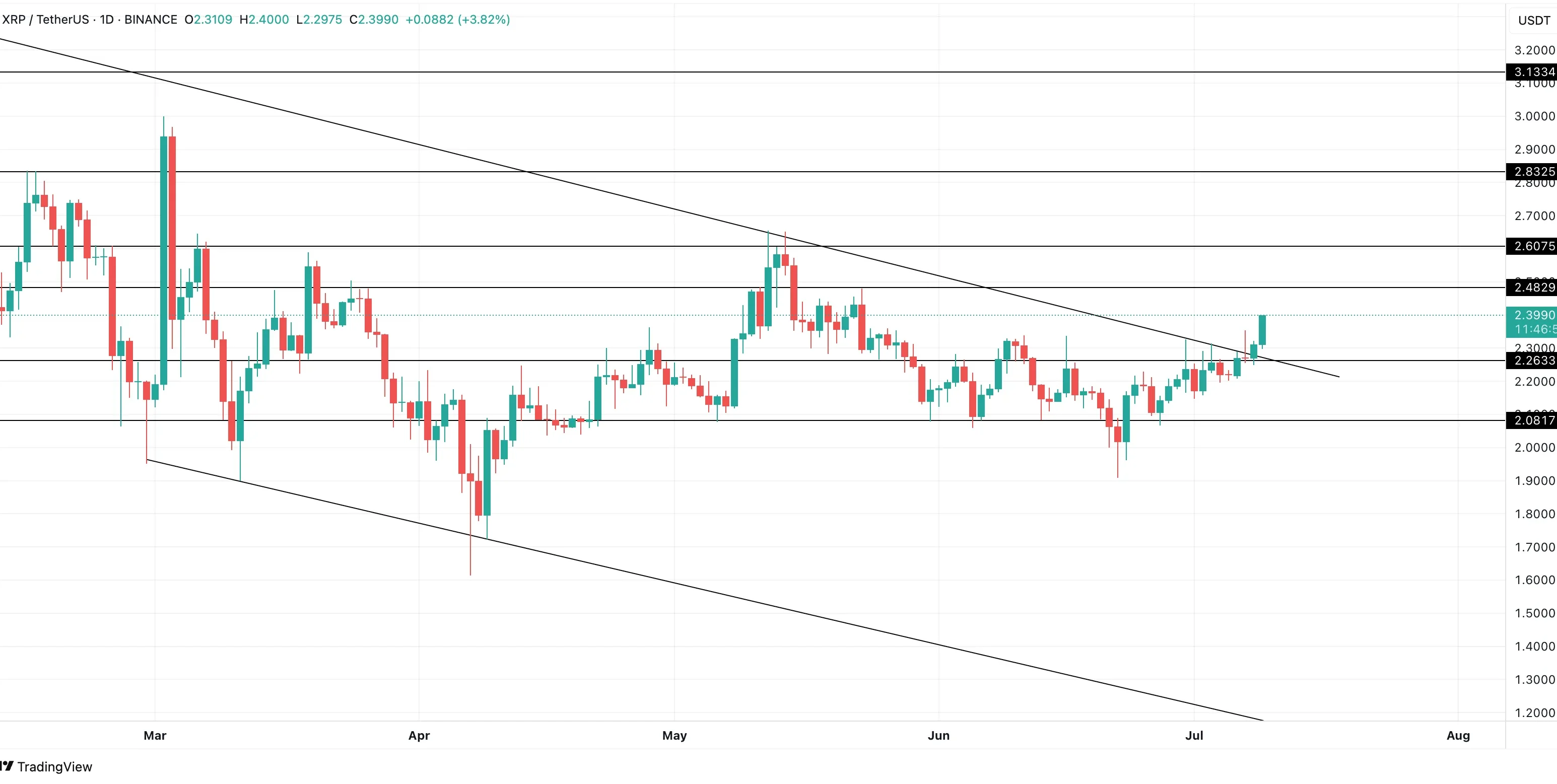 XRP price analysis: TradingView