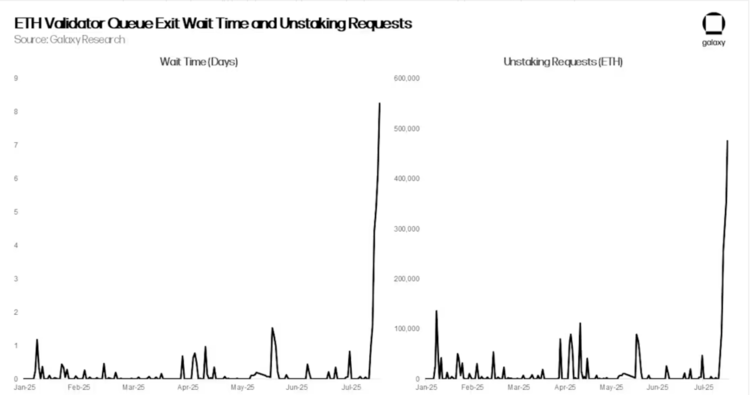 Grafiek toont scherpe stijging in ETH unstakingverzoeken en wachttijd voor validators tussen juni en juli 2025.
