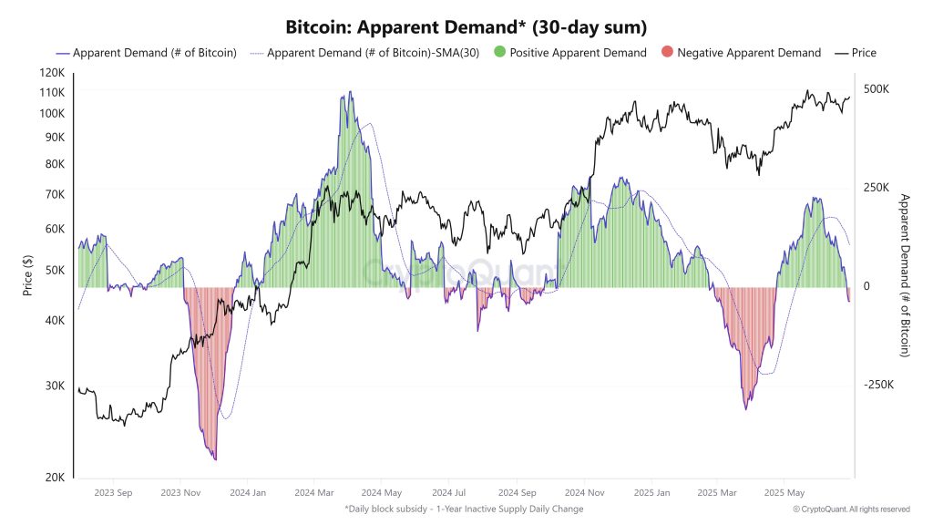 Bitcoin Apparent Demand