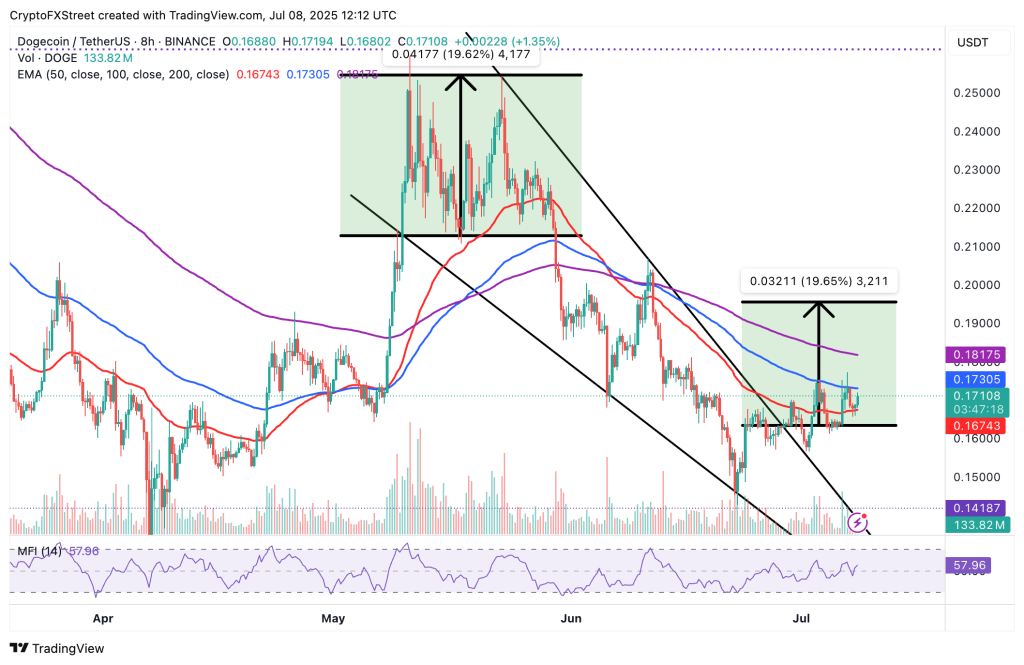 Dogecoin koers