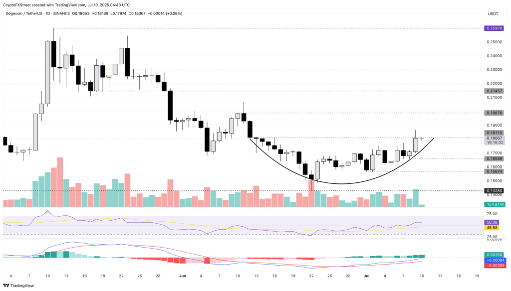 Dogecoin koers