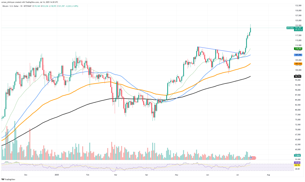 Bitcoin koers
