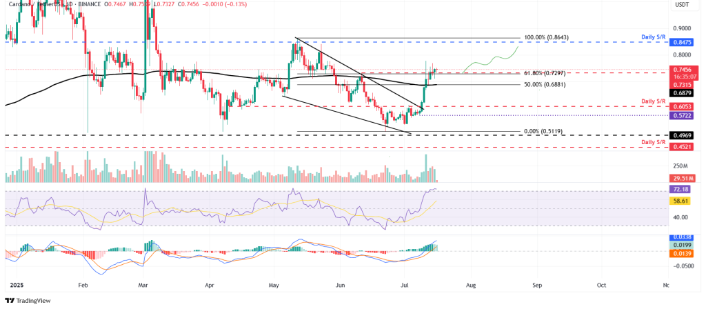 Cardano koers