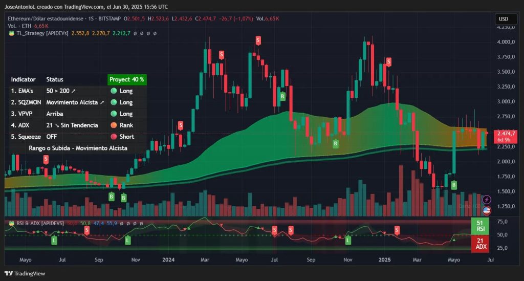 Ethereum koers
