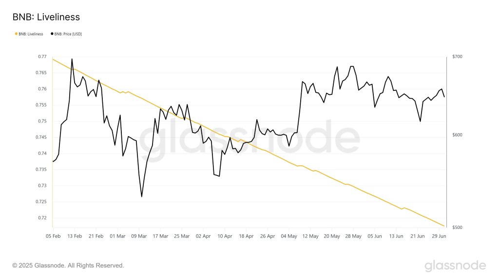 $BNB liveliness