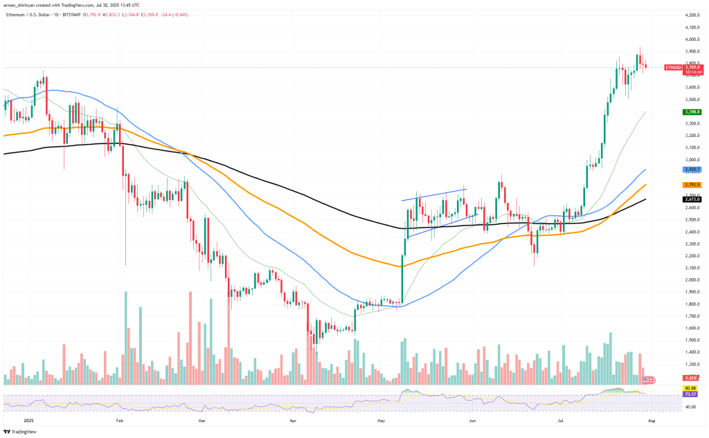 Ethereum koers