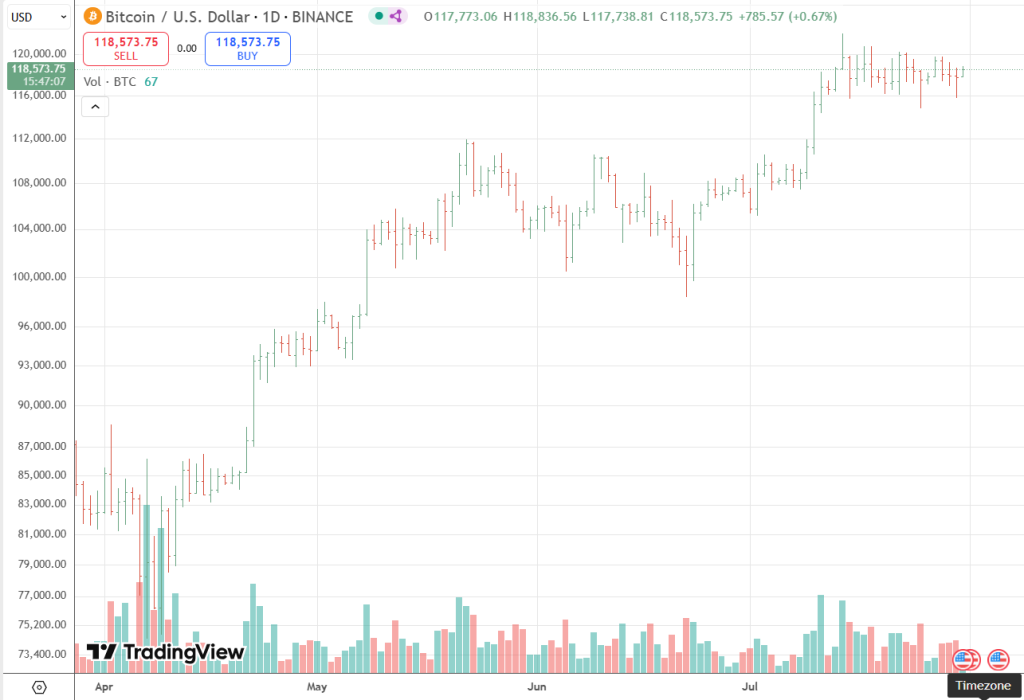 Bitcoin koers