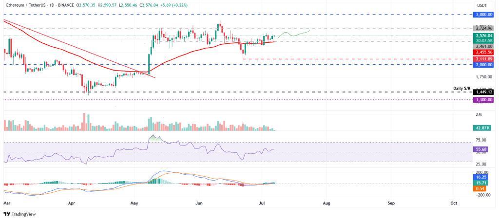 Ethereum koers