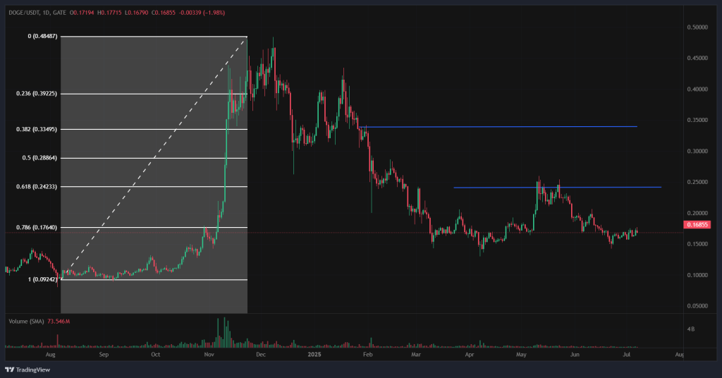Dogecoin koers