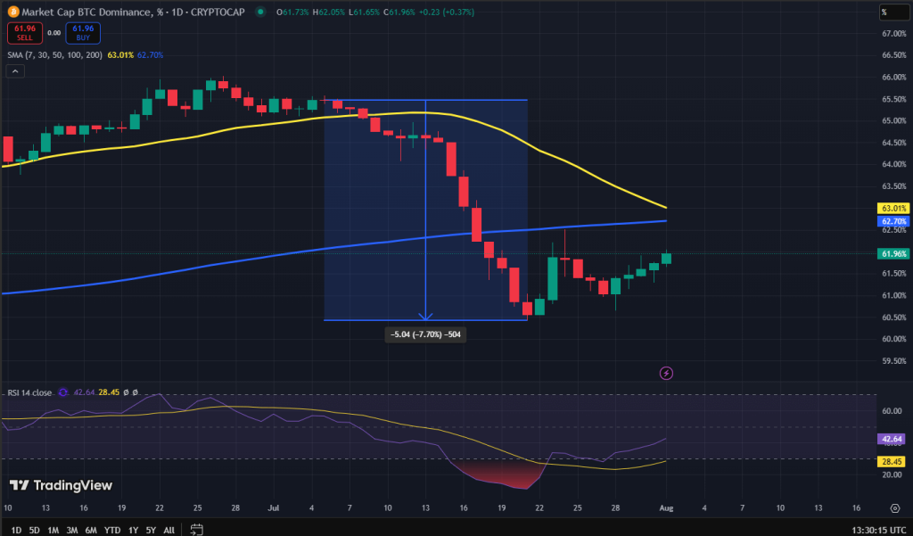 Bitcoin dominantie