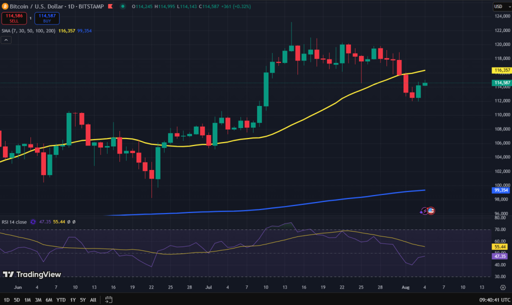 Bitcoin koers grafiek