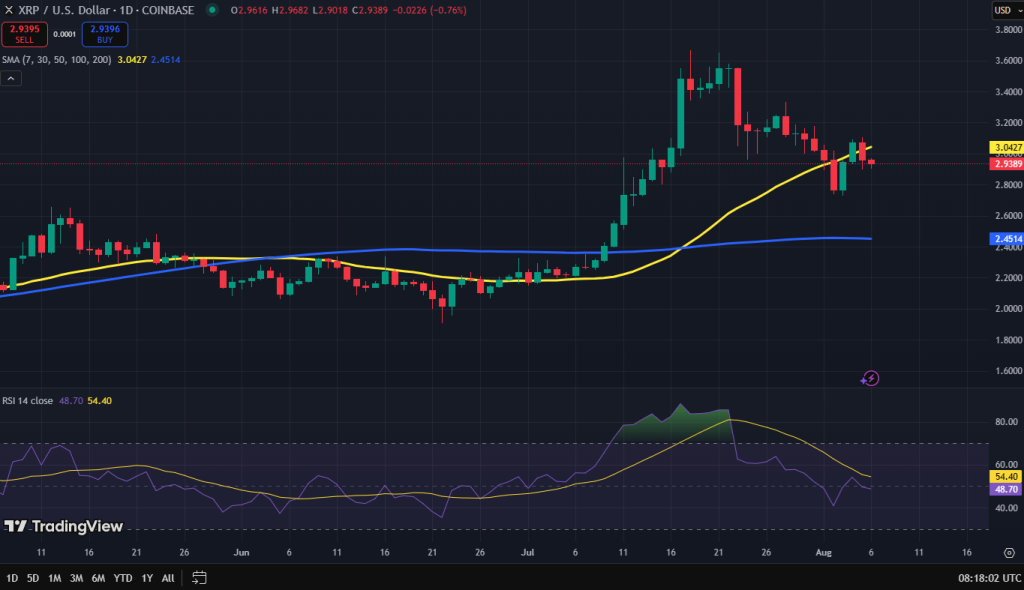XRP koers grafiek