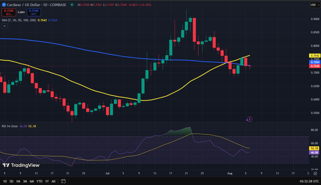 Cardano koers grafiek