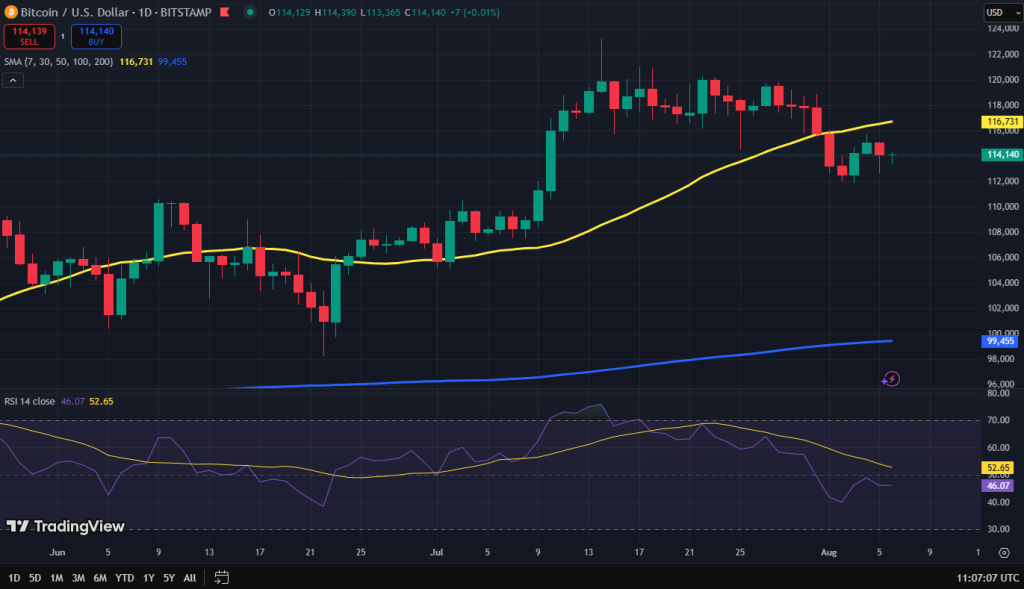 Bitcoin koers grafiek