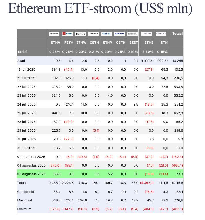 Tabel met dagelijkse instroom en uitstroom bij Ethereum ETF’s in juli en augustus. 