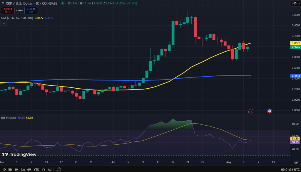 XRP koers grafiek