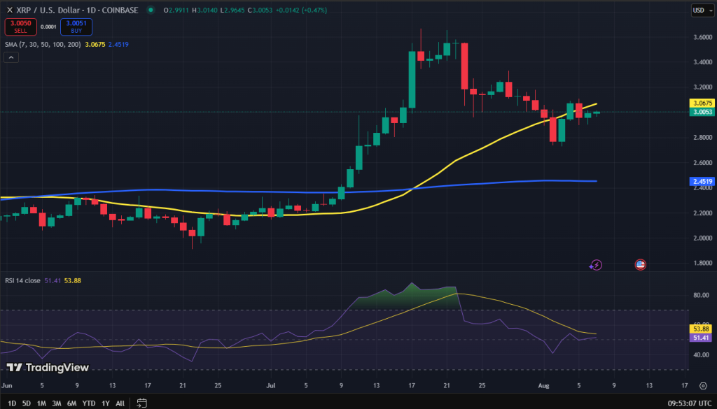 XRP koers grafiek