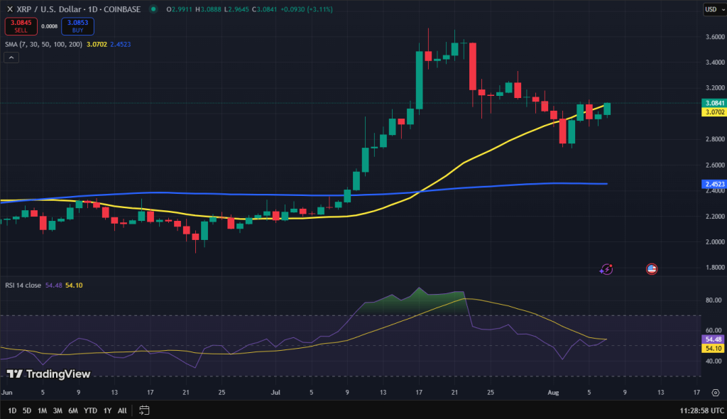 XRP koers grafiek