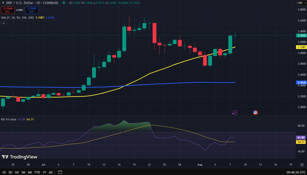 XRP koers grafiek