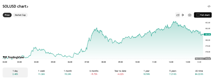Solana koers 9 augustus - Bron: TradingView
