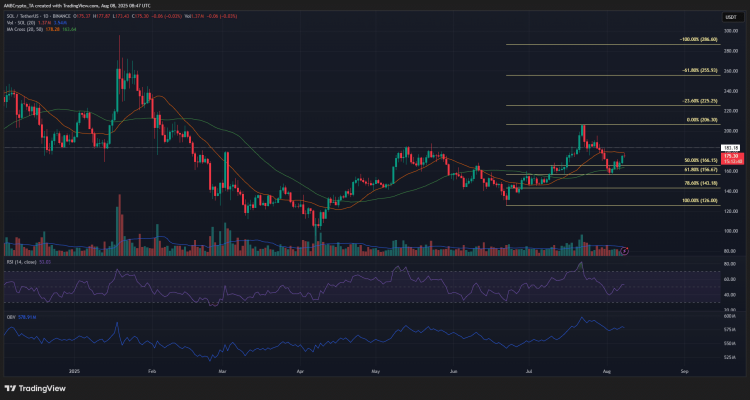 Solana koers - Bron: TradingView