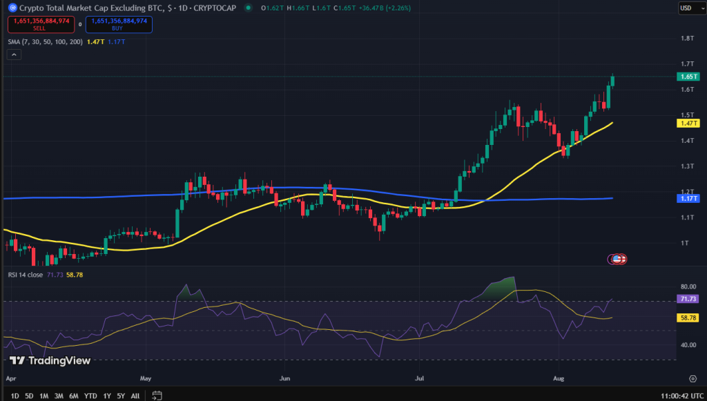Altcoin market cap