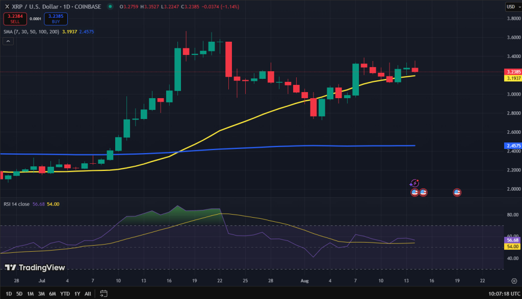 XRP koers grafiek