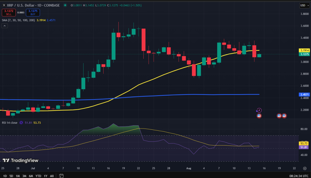 XRP koers grafiek
