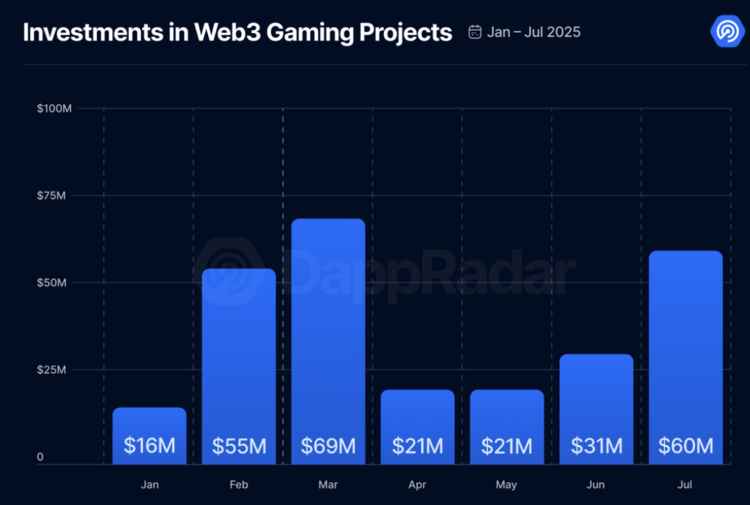 Investeringen in Web3-gaming stegen in juli, na een daling in april, mei en juni.