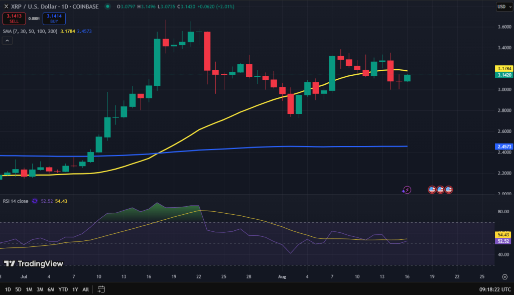 XRP koers grafiek