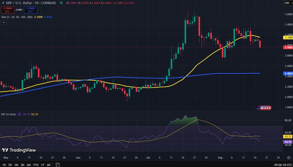 XRP koers grafiek