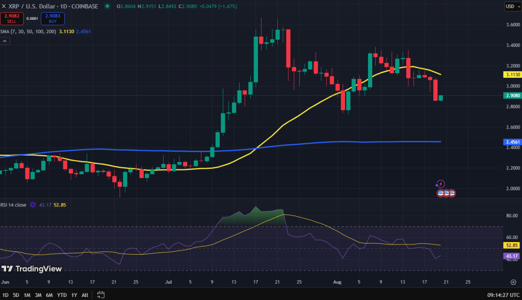 XRP koers grafiek