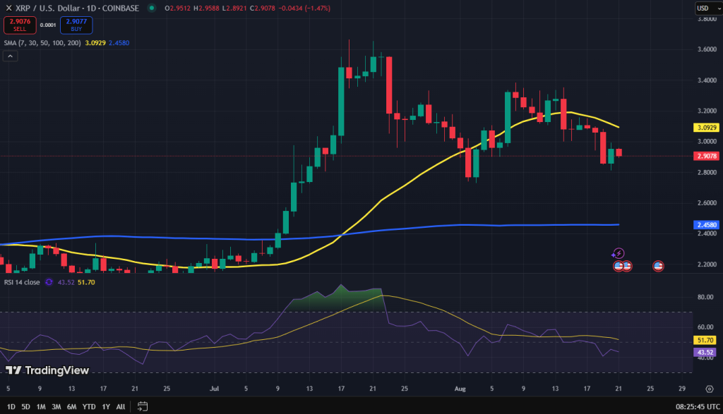 XRP koers grafiek