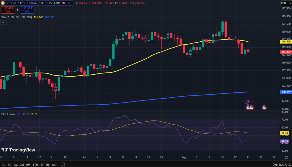 Bitcoin koers grafiek