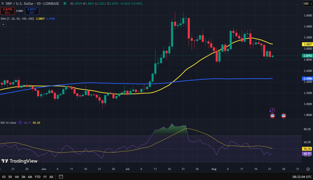 XRP koers grafiek
