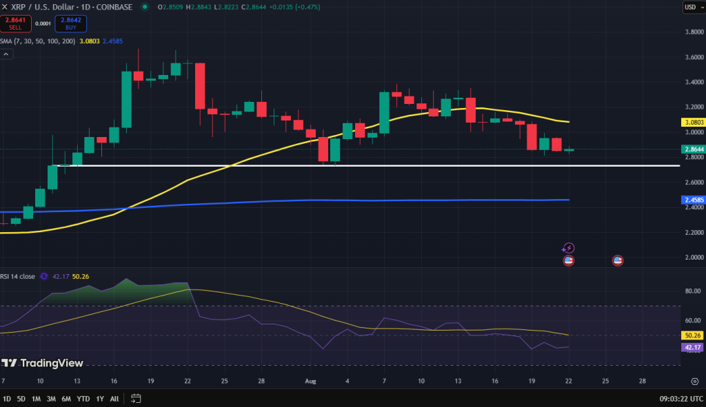 XRP koers grafiek