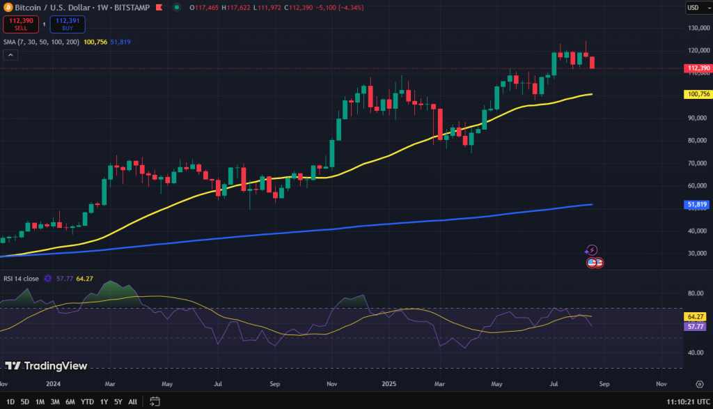 Bitcoin koers grafiek