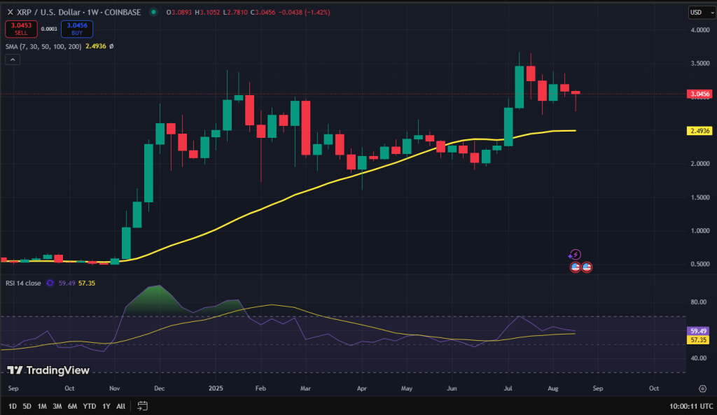 XRP koers grafiek