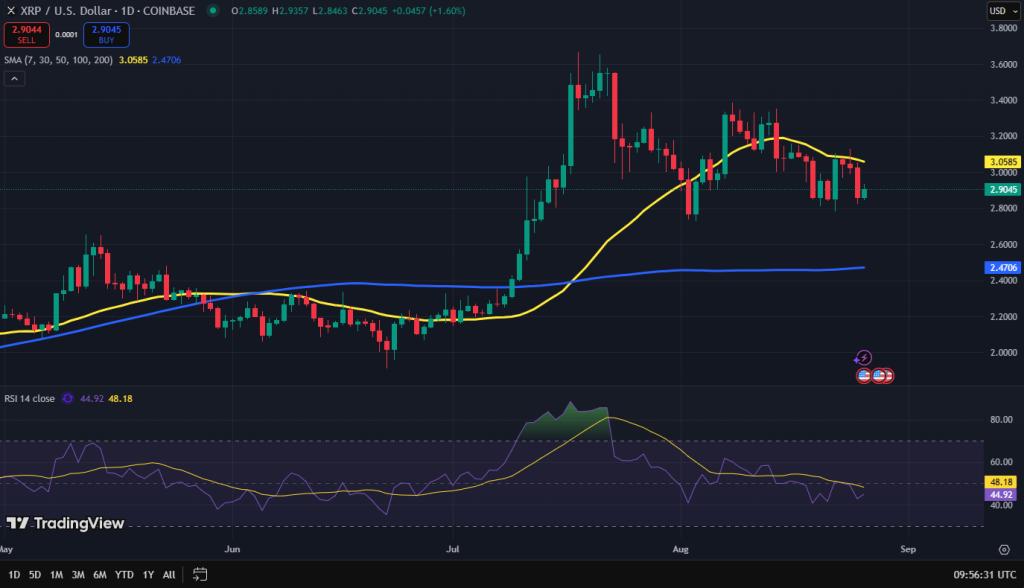 XRP koers grafiek