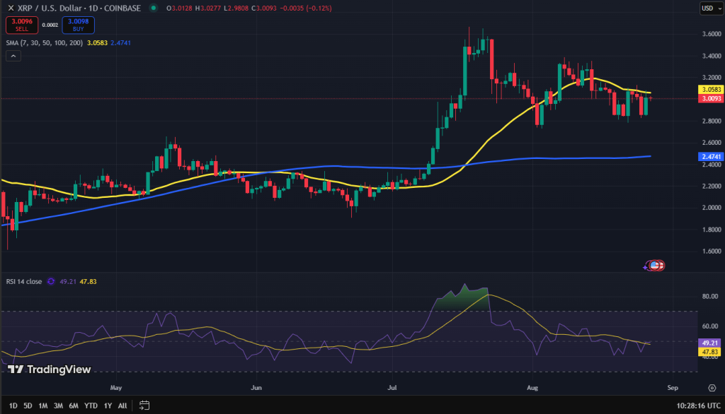 XRP koers grafiek