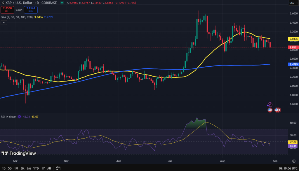 XRP koers grafiek